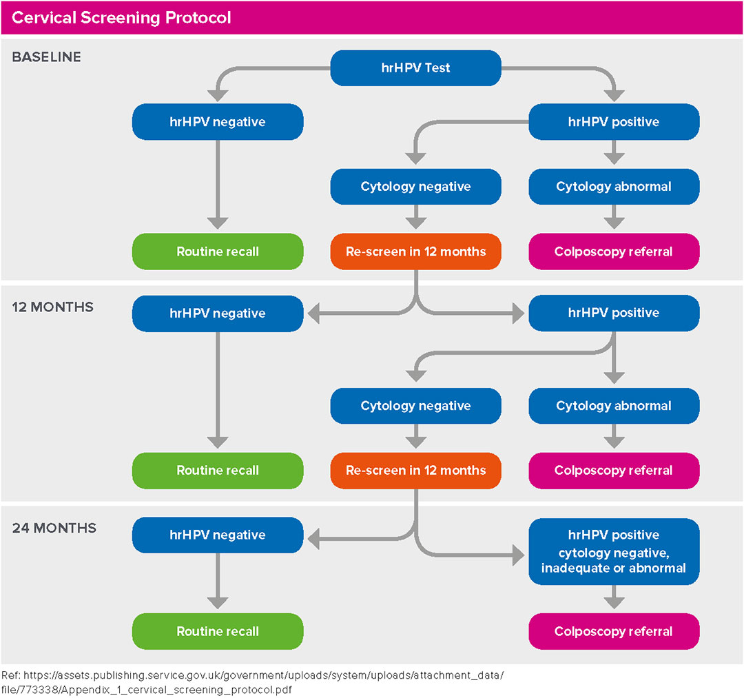 Cervical screening protocol